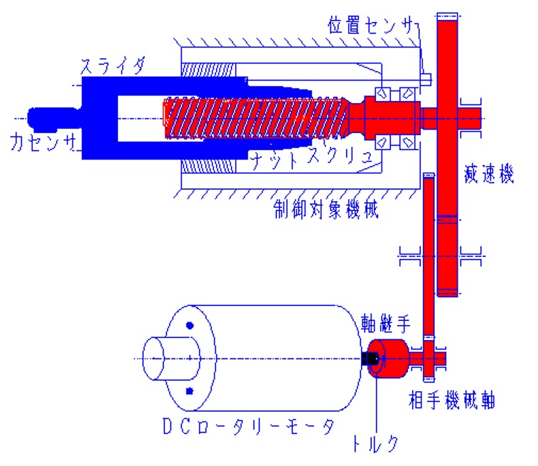 図２．５ 減速器慣性モーメント および スライダ質量の範疇